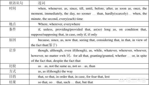 宾语从句,状语从句,定语从句的联系词分别有哪些？