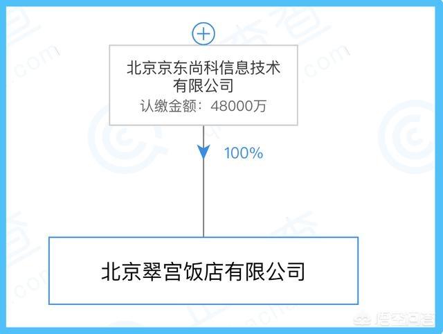 翠宫饭店:京东花27亿买下北京翠宫饭店，是要进军酒店餐饮业吗？