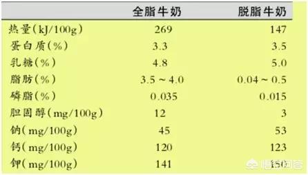 脱脂奶,脱脂奶真的比全脂奶更健康？