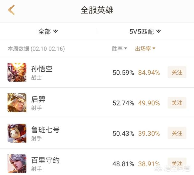 王者荣耀近一周英雄胜率榜,榜首依然惊人,猴子出场率达85%,你怎么看？