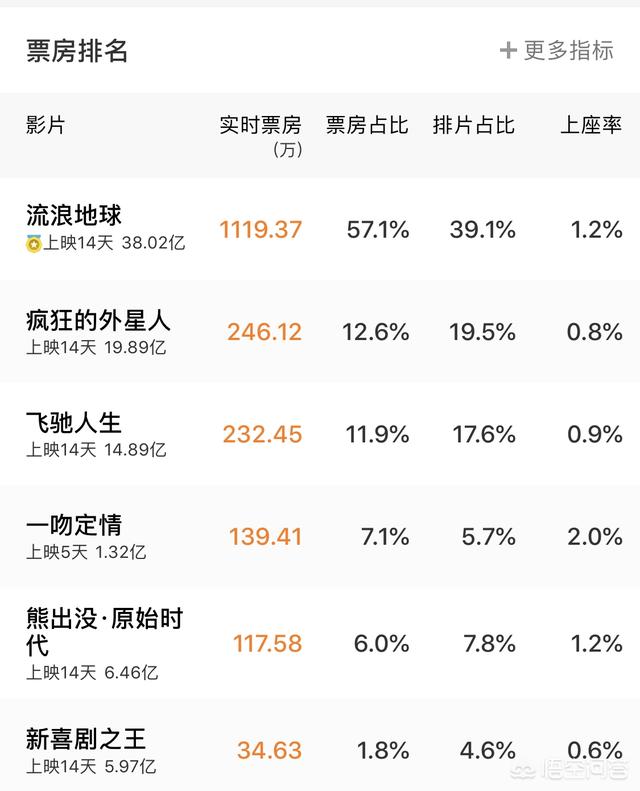 《流浪地球》票房有望超过《战狼2》夺冠,在电影票房上能打败吴京的是否只有吴京了？