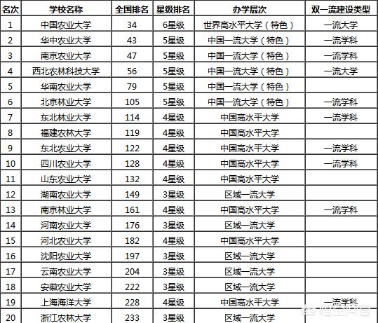 农林系的大学排名怎么样？中国农业大学哪些专业好就业？