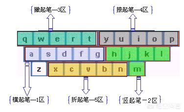 怎样学会用输入法盲打？