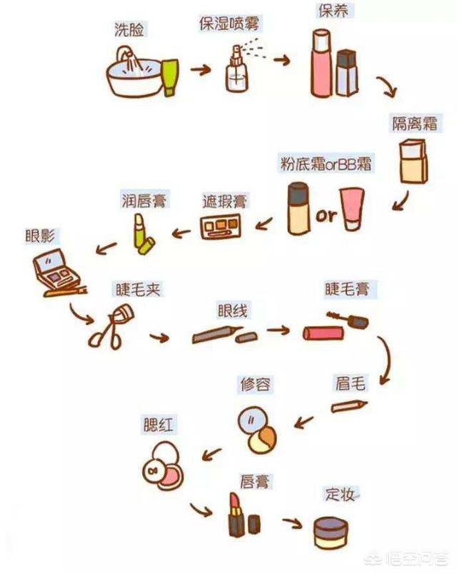 精华液、冻干粉和玻尿酸同时进行,使用顺序是什么样的？为什么这样安排？