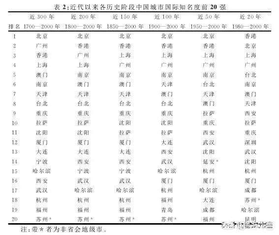 沈阳、青岛、杭州,三个城市在国际上的知名度怎么样？