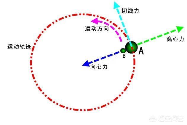 离心运动和向心运动图片