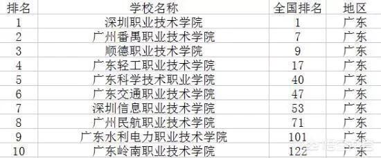 广东专科类院校排名前十的是哪几个？