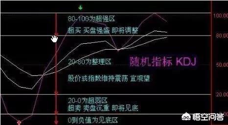 头条问答 Kdj指标到底有没有可操作价值 为什么很多股价出现早盘金叉 午盘死叉 你怎么看 23个回答