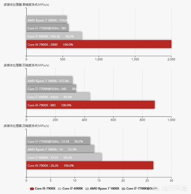 cpu做成一个性能超强的单核不行吗？这种技术可以实现吗？