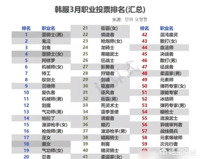 DNF韩服三月职业排名,前五名有三个鬼剑士,意味着鬼剑士成为新的幻神了吗？