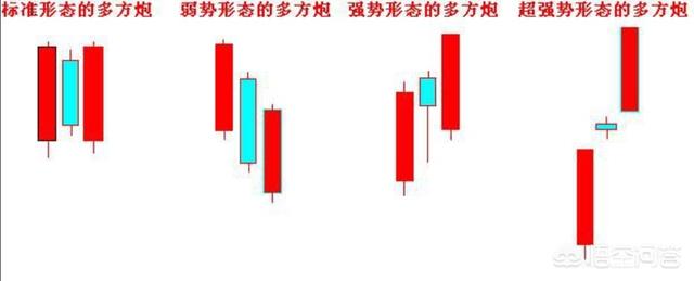 创业战法，什么是K线多方炮选股战法