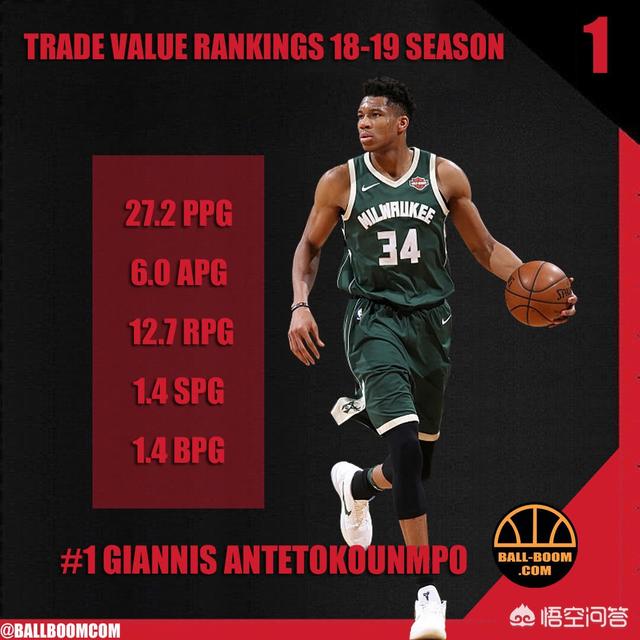 狗狗冲冲冲国语:目前NBA交易价值最高的前十名球员，你会选哪十位？