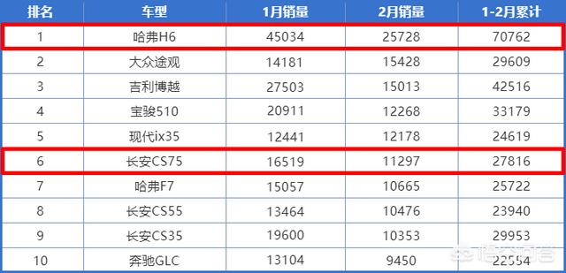 长安,哈弗,传奇,名爵等国产车,哪家SUV性价比高？十万左右的？