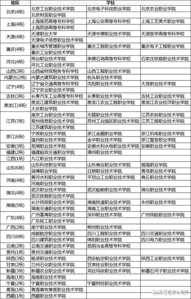 专科学校的高职院校:全国公办专科院校排名最新