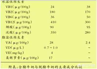 脱脂奶,脱脂奶真的比全脂奶更健康？