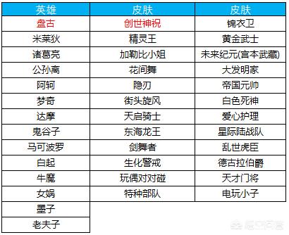 《王者荣耀》碎片商城迎重大更新,24款皮肤登场,有哪些皮肤特效华丽,值得入手呢？