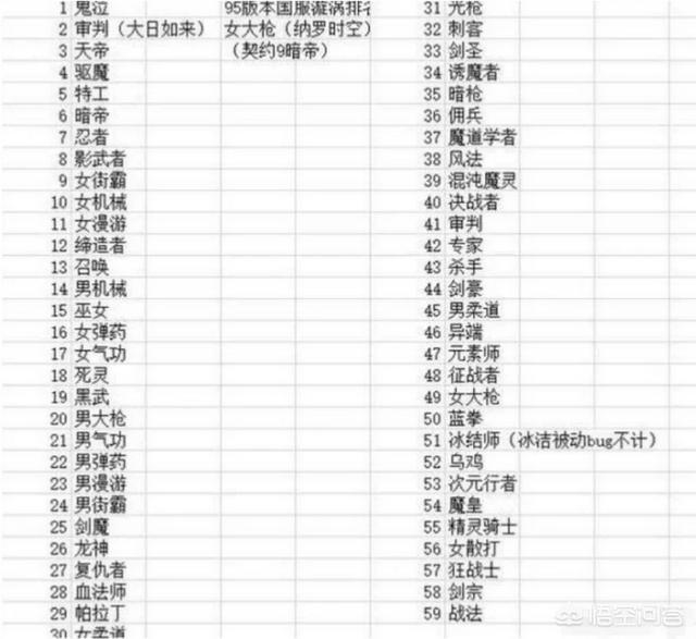 DNF漩涡团本职业能力排行,纯C“三耻”跌落榜尾,下个版本能翻身么？