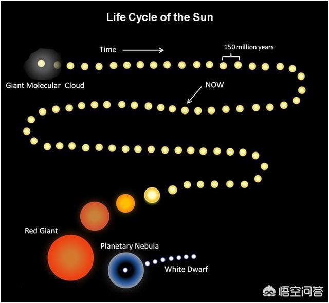 科学家是怎么知道太阳的年龄的又是怎么知道太阳的寿命的