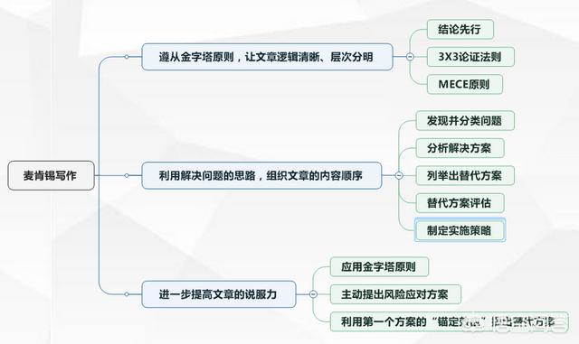 创业思维导图怎么画，读完一本书后如何做思维导图