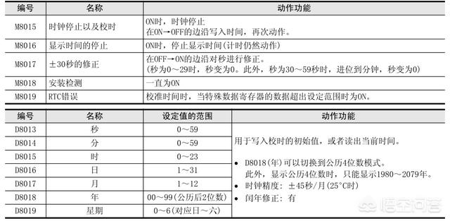 如何读取三菱fx系列plc的实时时钟？