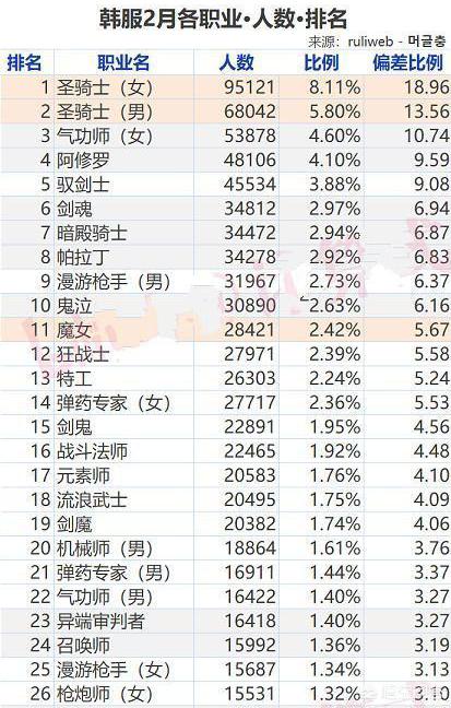 DNF韩服各职业人数排名,奶妈第一,国服随处可见红眼未进前十,这是为何？