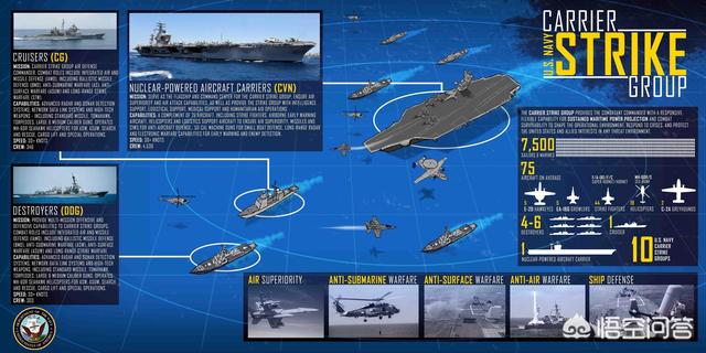 头条问答 一个航母战斗群的标准配置由哪些舰船组成 知书老人的回答 0赞