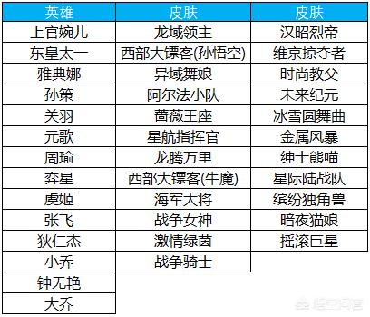 王者荣耀3.8之前的更新,碎片商店里的皮肤哪款最值得兑换呢？