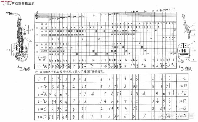 感恩简谱,普通简谱怎样改成萨克斯简谱？