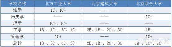 北方工业大学、北京建筑大学、北京联合大学,哪个学校更好？