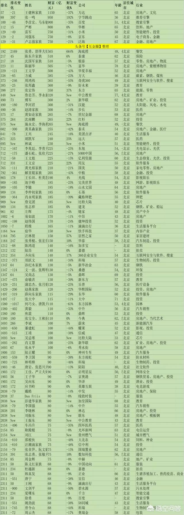 北京首富是谁？有怎样的发家历程？