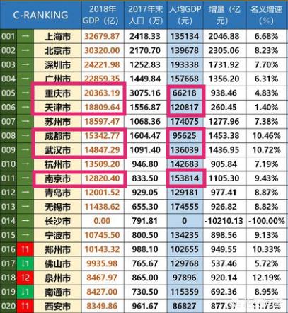 武汉、成都、重庆、天津、南京和杭州,这六座城市的综合实力如何排名？