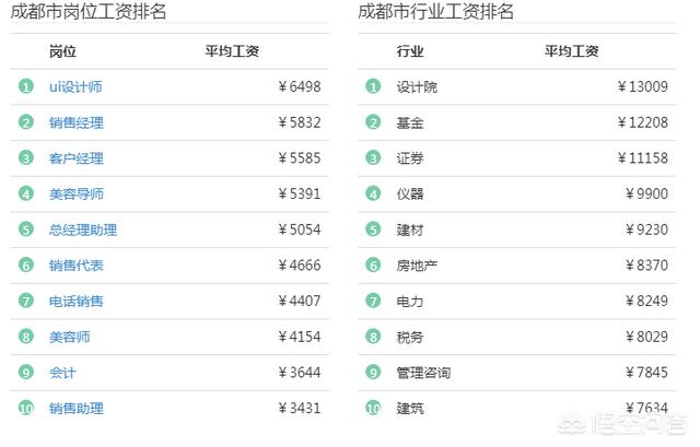 成都小区保安工资怎样，成都市月薪5000元处于什么水平生活质量如何