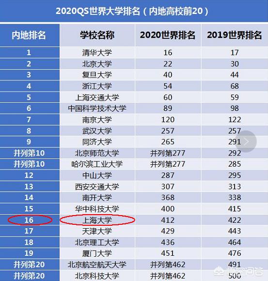 2020QS世界大学榜单出炉,内地66所大学上榜,哪些大学排名让你觉得意外？