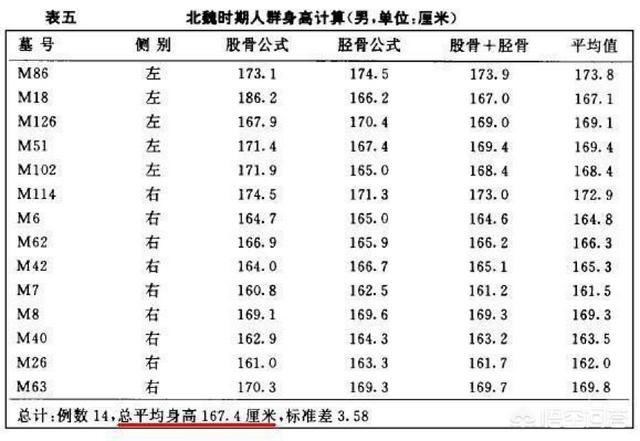 中国出土的古尸，古代中国人的身高是多少？有何史料记载？