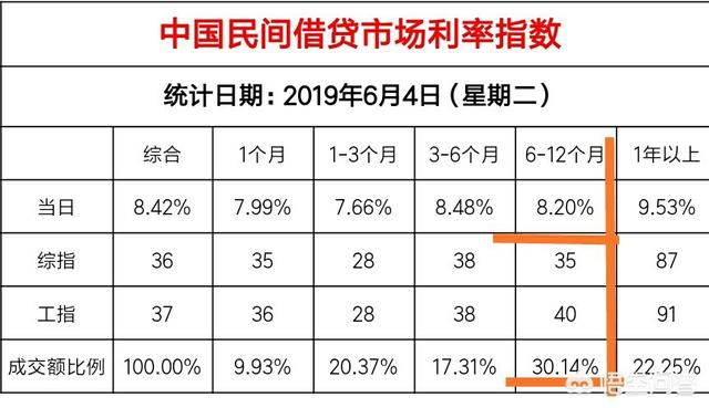 头条问答 私人借款一万块钱 每月100元的利息是否偏低 柏树bai的回答 0赞