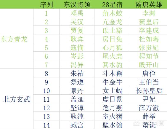 隋唐《瓦岗英雄》前世是东汉开国的谁？