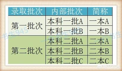 二本C类与二本有什么区别？二本C类又是什么？
