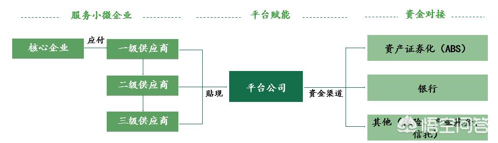 我市供应链金融;供应链金融模式