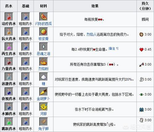 头条问答 如何在 我的世界 里面酿造隐形药水 凋零药水 幸运药水 17个回答