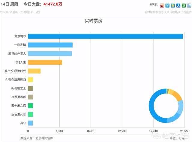 你觉得情人节上映的四部爱情片的票房,会被《流浪地球》搅黄吗？
