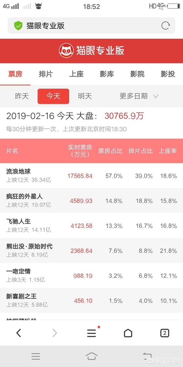 红海行动票房预测:《流浪地球》的最终票房会超过《红海行动》吗？