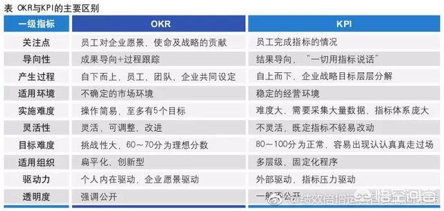 企业管理方法中,OKR和KPI有什么区别,哪个更好？