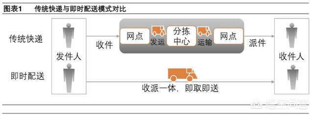 自己没什么技术,想加入快递行业,哪个快递公司好一些？