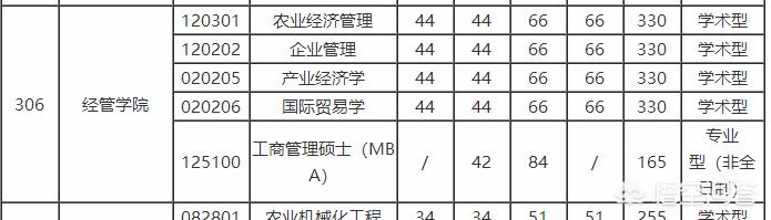 考研总分351分,报考的是华中农业大学农业管理硕士研究生,能进复试吗？
