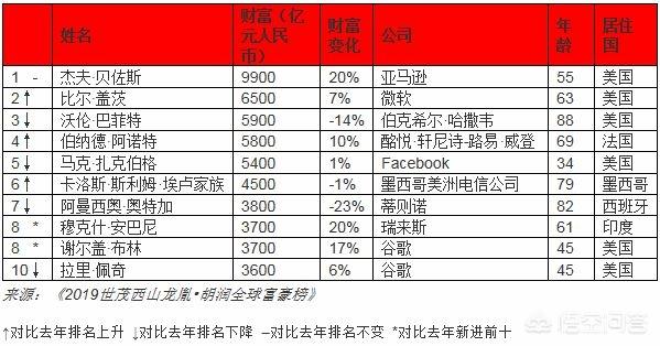 世界首富贝索斯身价9000亿，这么多人民币是个什么概念？