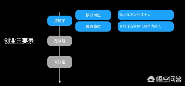 互联网金融创业初期，一个互联网创业公司前期和后期都需要哪些基本职位和次要职位