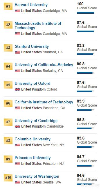 北大在世界大学排名,世界20所顶尖大学是哪些大学？