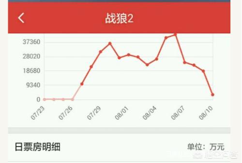 中国电影票房有哪些数据很难打破？