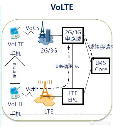 volte,手机为何出现VoLTE？