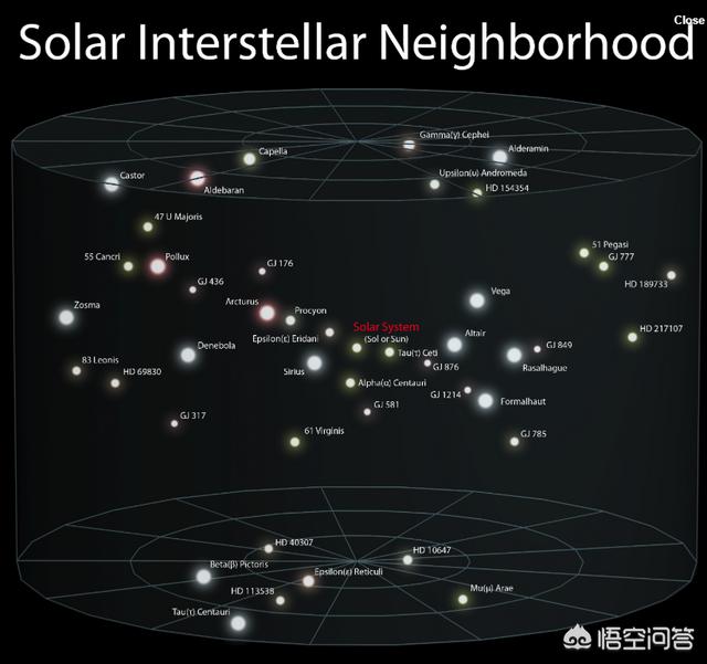 对太阳系的了解，如果太阳系甚至银河系都是平的，那上面和下面有什么